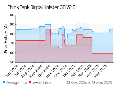 Best Price History for the Think Tank Digital Holster 30 V2.0